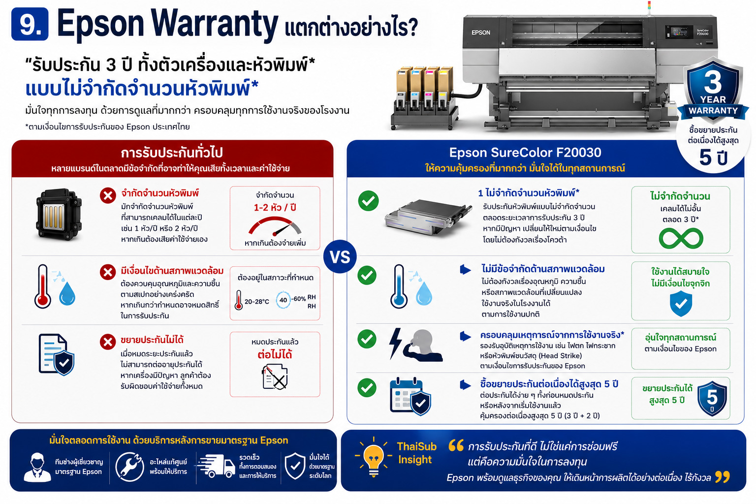 Infographic เปรียบเทียบการรับประกัน Epson SureColor F20030 รับประกัน 3 ปี ทั้งตัวเครื่องและหัวพิมพ์ แบบไม่จำกัดจำนวนหัวพิมพ์ พร้อมขยายประกันได้สูงสุด 5 ปี