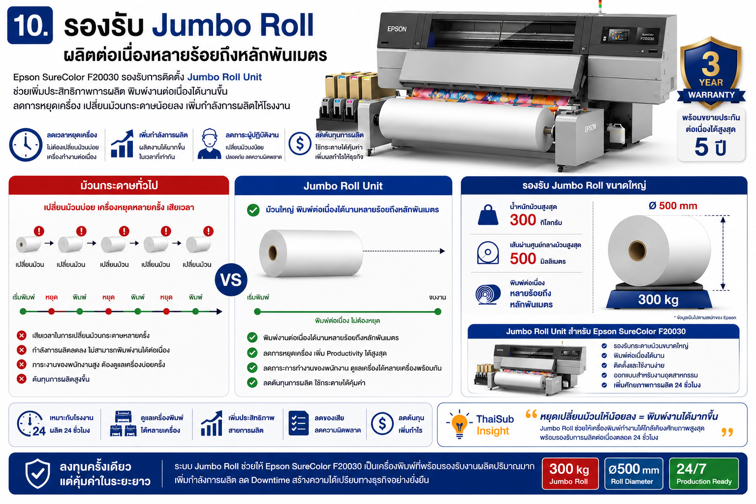 Infographic Epson SureColor F20030 รองรับ Jumbo Roll Unit น้ำหนักม้วนสูงสุด 300 กิโลกรัม เส้นผ่านศูนย์กลางม้วนสูงสุด 500 มิลลิเมตร ช่วยลดการหยุดเครื่อง เพิ่มประสิทธิภาพการผลิตสำหรับโรงงานอุตสาหกรรมสิ่งทอ