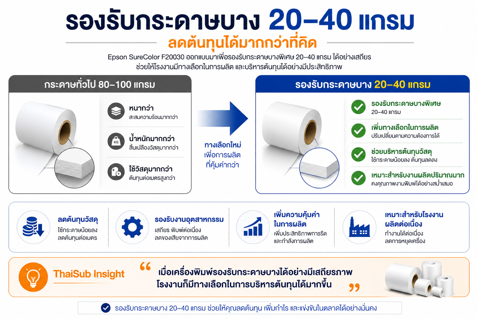 Epson SureColor F20030 ที่รองรับกระดาษทรานเฟอร์บาง 20–40 แกรม ช่วยเพิ่มทางเลือกในการผลิต ลดต้นทุนวัสดุ และเหมาะสำหรับโรงงานผลิตงานซับลิเมชั่นปริมาณมาก