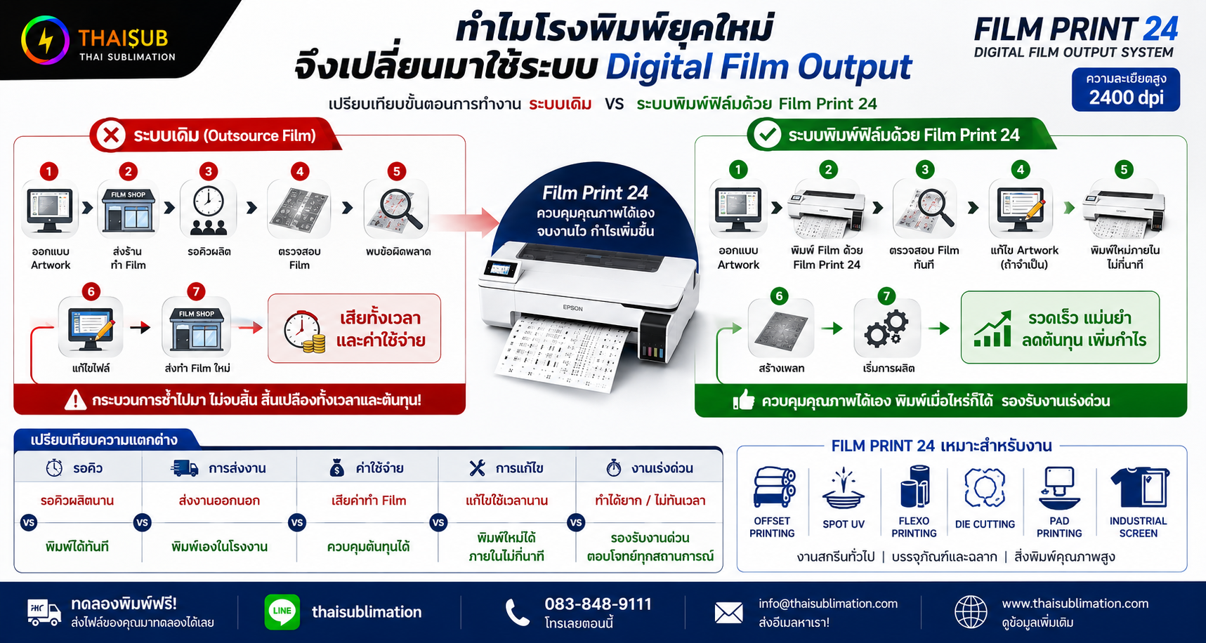 เปรียบเทียบขั้นตอนผลิตฟิล์มแบบเดิมกับระบบ Film Print 24