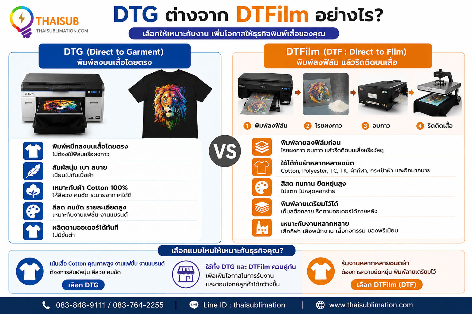 เปรียบเทียบ DTG กับ DTFilm สำหรับธุรกิจพิมพ์เสื้อ เลือกระบบพิมพ์ที่เหมาะกับงาน Cotton และงานหลากหลายชนิดผ้า