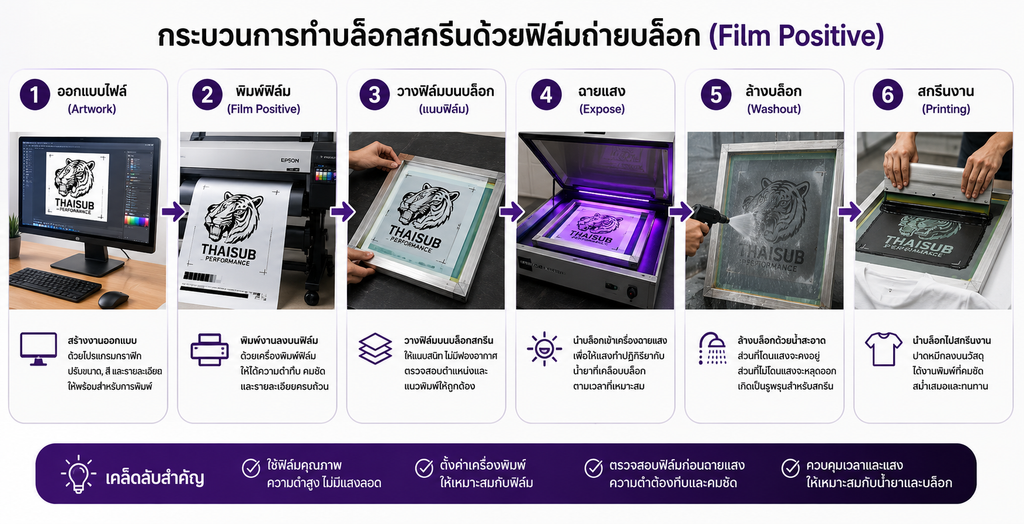 ขั้นตอนการทำฟิล์มถ่ายบล็อกสกรีน Film Positive ตั้งแต่ออกแบบไฟล์ พิมพ์ฟิล์ม ฉายแสง ล้างบล็อก จนถึงงานสกรีน